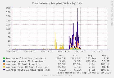 Disk latency for /dev/sdb