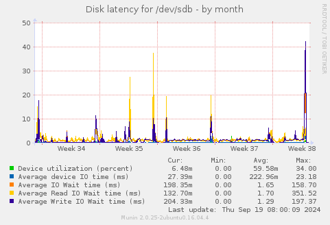 Disk latency for /dev/sdb