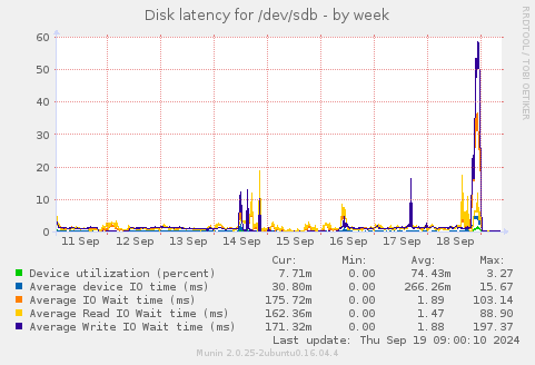 Disk latency for /dev/sdb