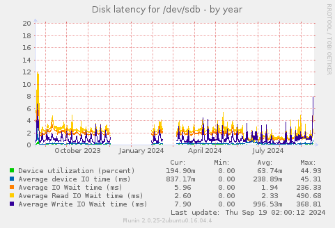 Disk latency for /dev/sdb