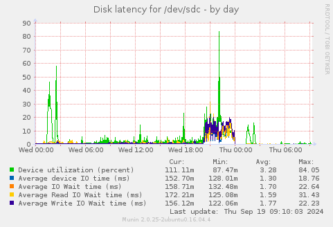 Disk latency for /dev/sdc