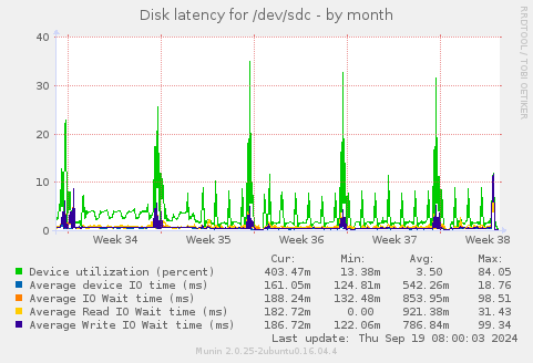 Disk latency for /dev/sdc