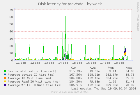 Disk latency for /dev/sdc