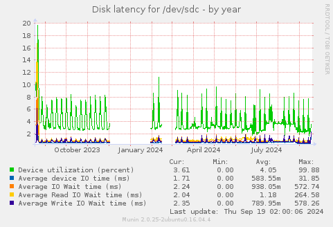 Disk latency for /dev/sdc