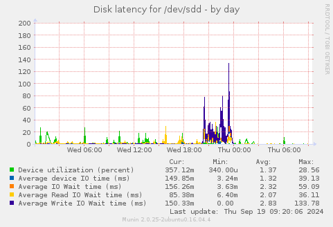 Disk latency for /dev/sdd