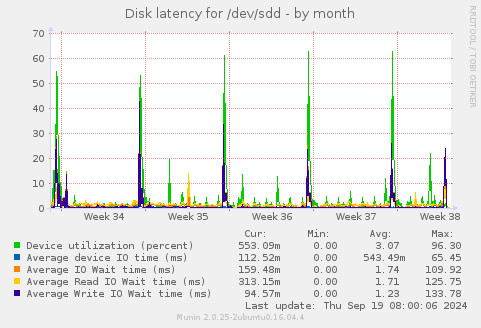 Disk latency for /dev/sdd