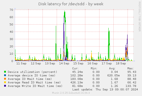 Disk latency for /dev/sdd