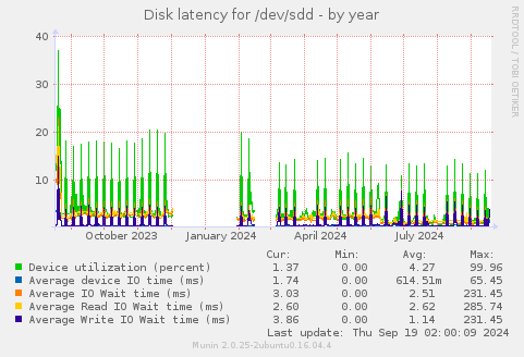 Disk latency for /dev/sdd