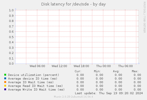 Disk latency for /dev/sde