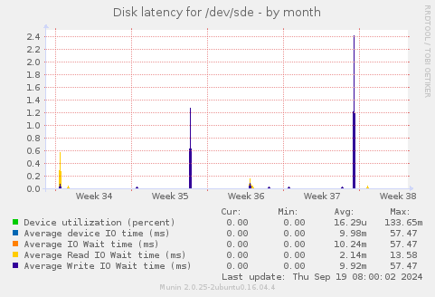 Disk latency for /dev/sde