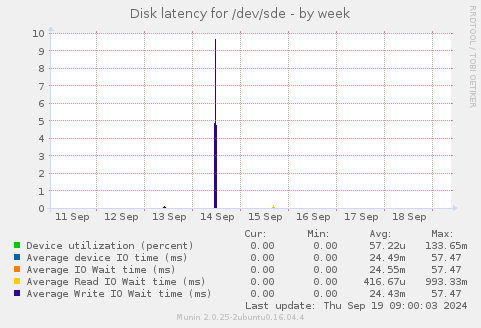 Disk latency for /dev/sde