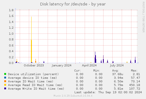 Disk latency for /dev/sde