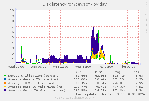 Disk latency for /dev/sdf