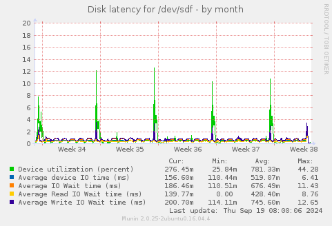 Disk latency for /dev/sdf