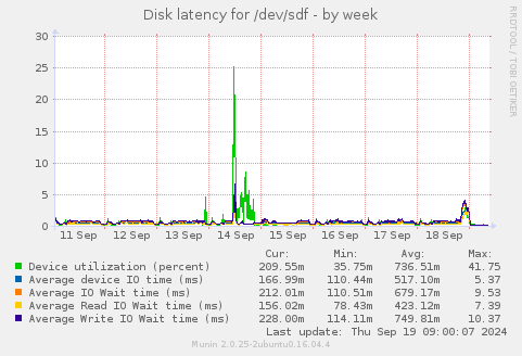 Disk latency for /dev/sdf