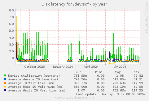 Disk latency for /dev/sdf