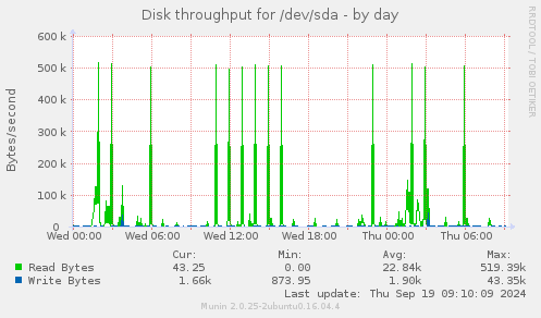 Disk throughput for /dev/sda