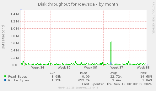 Disk throughput for /dev/sda