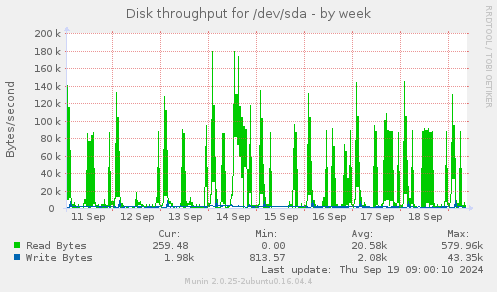 Disk throughput for /dev/sda