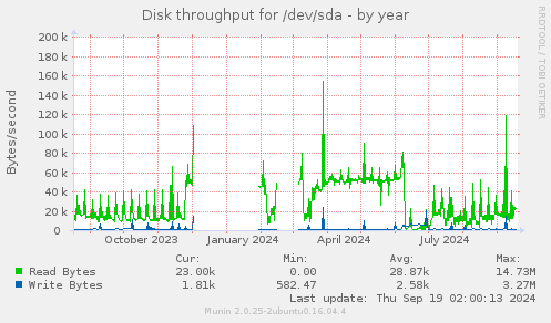 Disk throughput for /dev/sda