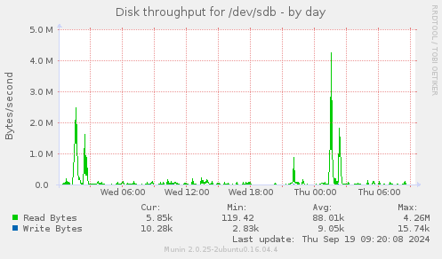 Disk throughput for /dev/sdb