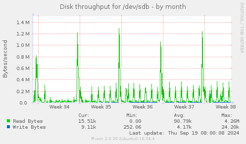 Disk throughput for /dev/sdb