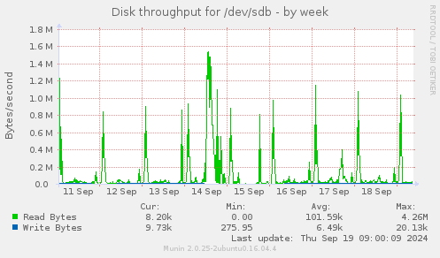 Disk throughput for /dev/sdb