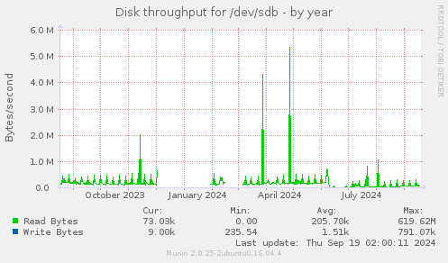 Disk throughput for /dev/sdb