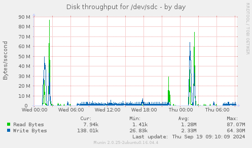 Disk throughput for /dev/sdc