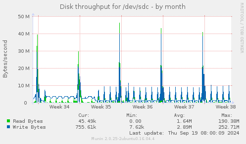 Disk throughput for /dev/sdc