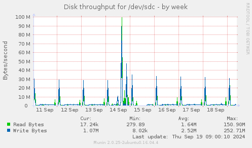 Disk throughput for /dev/sdc