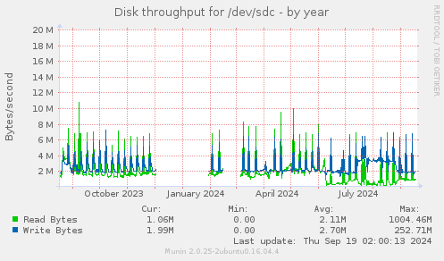 Disk throughput for /dev/sdc