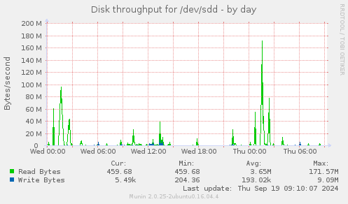 Disk throughput for /dev/sdd