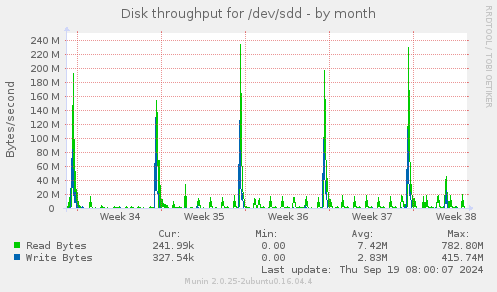 Disk throughput for /dev/sdd