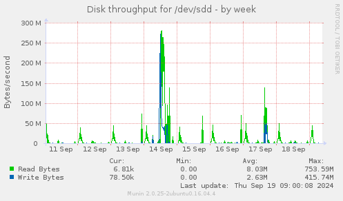 Disk throughput for /dev/sdd