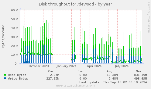 Disk throughput for /dev/sdd