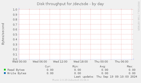 Disk throughput for /dev/sde