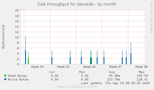 Disk throughput for /dev/sde