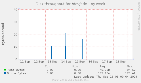 Disk throughput for /dev/sde