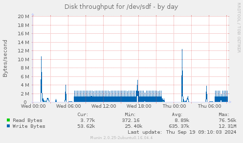 Disk throughput for /dev/sdf