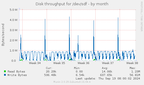 Disk throughput for /dev/sdf