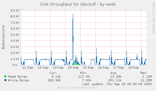 Disk throughput for /dev/sdf