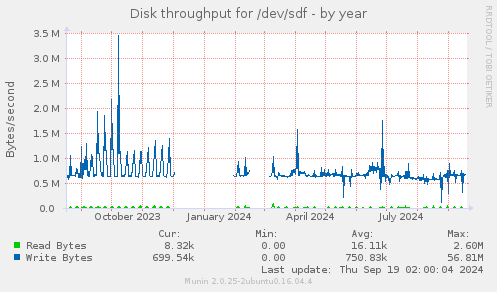 Disk throughput for /dev/sdf