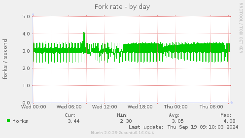 Fork rate