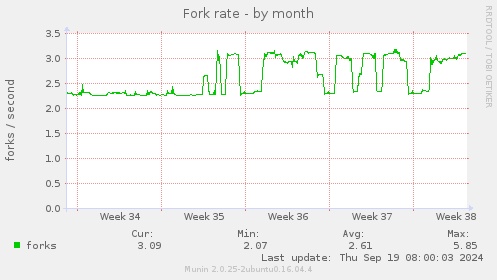 Fork rate