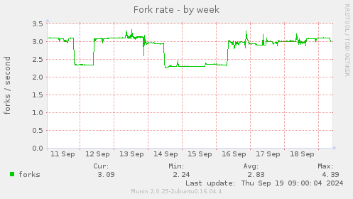 Fork rate