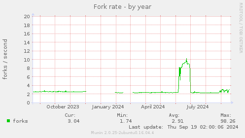 yearly graph