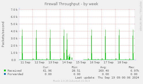 weekly graph