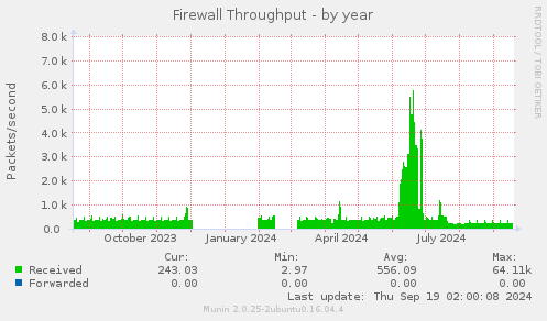 yearly graph