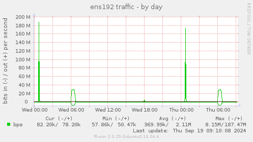 ens192 traffic